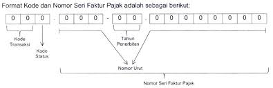 Maybe you would like to learn more about one of these? Surat Pemberitahuan Nomor Seri Faktur Pajak Yang Tidak Digunakan Kumpulan Surat Penting