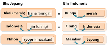 Belajar bahasa indonesia adalah tentang sukacita dan bagian yang menghibur, selain keinginan untuk memperluas pengetahuan anda. Struktur Kalimat Dalam Bahasa Jepang Belajar Bahasa Jepang Online Wkwkjapan