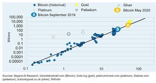 S2f model is not only applicable to bitcoin but also to gold, silver and other assets. Bayernlb Bitcoin S Next Halving Will Make Or Break The Btc Stock To Flow Value Theory Finder Com Au