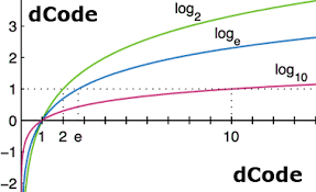 Dengan syarat a > 0 dan a ≠ 1. Logarithm Calculator Natural Log Base 2 E 10 N Online Log2 Log10