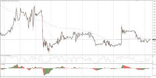 Gbp Usd Technical Analysis Fest Bearish Drop To 1 2770