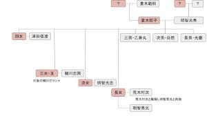 The site owner hides the web page description. æ˜Žæ™ºå…‰ç§€ã®æ¯å­ è‡ªç„¶ã‚„å­å­« å®¶ç³»å›³ã«ã¤ã„ã¦è§£èª¬ ç¾åœ¨ã‚‚æ´»èºã™ã‚‹æœ‰åäººå¤šæ•°