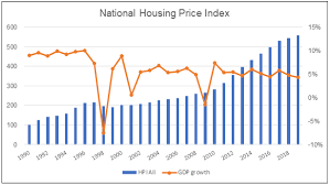 If it is higher, people can afford more based on the cost of living in the example of switzerland: Determining The Best Time To Buy Your House