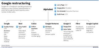07.12.2020 · with the new corporate structure, alphabet can always argue that each company within its organization operates independently of the search engine. Gulftimes Google Buys Time For Bold Bets With New Alphabet Structure