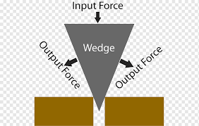 It functions by converting a force applied to its blunt end into forces perpendicular (normal) to its inclined surfaces. Simple Machine Wedge Inclined Plane Screw Wheel And Axle Screw Angle Text Simple Png Pngwing
