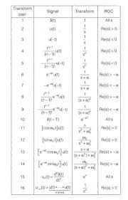 Difference Between Fourier Transform Vs Laplace Transform