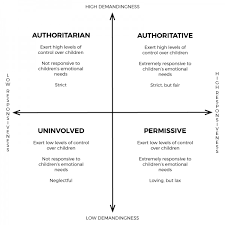 Others micromanage every aspect of their child's life in an eff. Parenting Styles What Kind Of Parent Are You Airesone