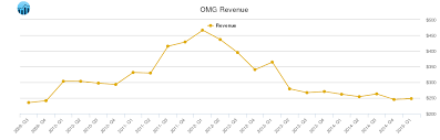 Om Group Revenue Chart Omg Stock Revenue History