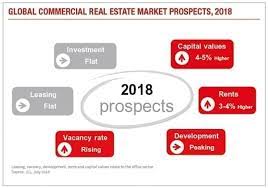 The firm has completed three industrial investments, encompassing five facilities and two million square. Global Real Estate Markets Remain Robust In 2018 Ceramica Info