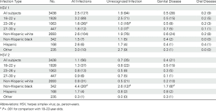 Hsv has produced over 85,000 cars since unveiling the first 'walkinshaw' at the sydney motor show in 1987. Rate And Frequency Of Herpes Simplex Virus Infection In Healthy Young Download Table