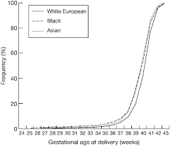 Cumulative Frequency Chart To Show The Gestational Age At