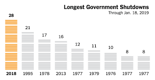 The Government Shutdown Was The Longest Ever Heres The