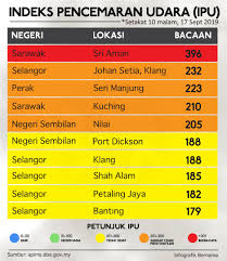 Aplikasi ini membantu pengguna mengetahui status terkini kualiti udara dan jerebu dari semasa ke semasa. Bernama Jerebu 10 Kawasan Dengan Bacaan Ipu Tertinggi Setakat 10 Malam 17 Sept 2019