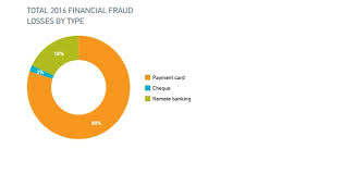 Fraud is one of the major ethical issues in the credit card industry. Fraud Management Detection And Prevention In Banking Industry Elinext