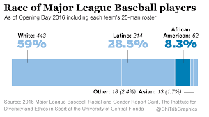 Baseballs Racial Disparity Continues From Little League To