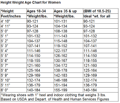 Ageless Healthy Weight And Age Chart What Is The Average