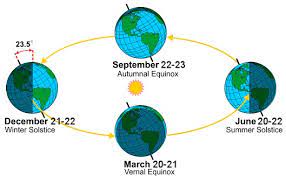 The summer solstice is almost upon us, marking the official beginning of summer. The Seasons The Equinox And The Solstices