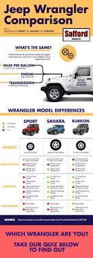 Best Jeep Wrangler For You Sport Vs Sahara Vs Rubicon