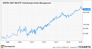 How The Spdr S P 500 Etf Became The Giant Of The Industry