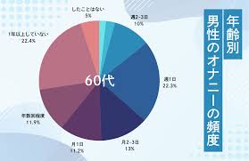 オナニーの頻度はどれくらいが多い？正しい方法やオナ禁の効果についても解説 | Dクリニックメンズヘルス【公式】-ED・男性更年期治療・男性の健康専門外来
