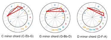 As the name implies, in the circle of fifths, each note on the wheel is separated by a fifth. The Circle Of Fifths For Guitar Players Interactive Tool Tutorial