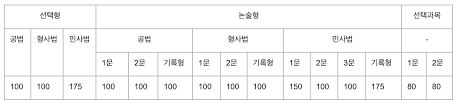 Lots of colleges use a 4.0 gpa scale, but not all high schools do. ë¡œìŠ¤ì¿¨ì¼ê¸° ë³€í˜¸ì‚¬ì‹œí—˜ í›„ê¸°