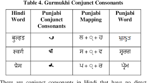 Hindi alphabet chart(vowels) hindi alphabet charts with pictures. Hindi To Punjabi Transliteration Using Phonetic And Orthographic Rules Semantic Scholar