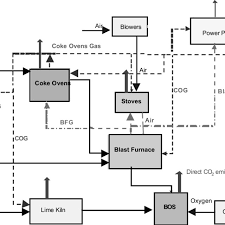 process flow diagram for an integrated steel mill download