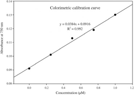 The article covers how to use the enthalpy calculator along with other useful information about enthalpy like how to calculate it manually, what it means, and more. Measurement Of Total Phenolic Content And Antioxidant Activity Of Aerial Parts Of Medicinal Plant Coronopus Didymus Sciencedirect