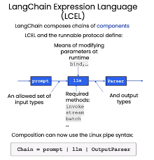 Image result for Pictorial of a langchain chain functions