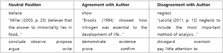 In this case, they try to rewrite them in their words to avoid plagiarism. Examples Of Paraphrasing In Academic Writing Wordvice