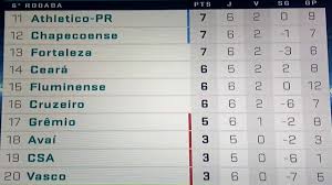 Posições e pontuação de palmeiras, corinthians, são paulo, santos, ponte preta, linense e outros clubes. Classificacao Campeonato Brasileiro 2019 Tabela De Classificacao Campeonato Brasileiro 2019 2019 08 29