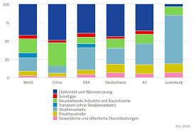 Knapp 50 % der emissionen sind auf die entsäuerung des klinkers während des brennvorgangs im hochofen, sog. Co2 Radar Weltweit Co2 Belastung Co2 Gehalt Live Verfolgen