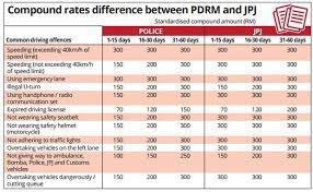 Polis diraja malaysia (pdrm) telah mengumumkan pemberian diskaun sebanyak 50% bagi pembayaran saman trafik secara dalam talian bermula dari 18 jan hingga 1 feb ini. Pengurangan Saman Bukan Untuk Kesalahan Serius Polis Semasa Mstar