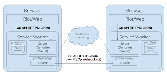 Other applications involve science, networking, search and communication networks. Introducing P2p Matrix Matrix Org