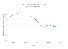 nj household median income line chart made by