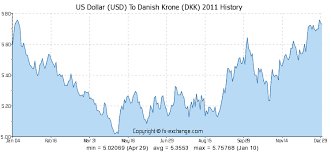 Us Dollar Usd To Danish Krone Dkk History Foreign
