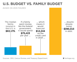 U S Budget Vs Family Budget Federal Budget In Pictures
