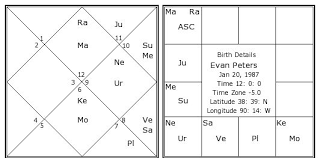 Evan Peters Birth Chart Evan Peters Kundli Horoscope By