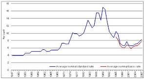 Home Loan Interest Rates And Repayments Parliament Of