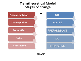 Modelling habit formation in the real world. Transtheoretical Model Wikipedia