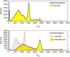 Mode for detection of 511 kev photons in pet imaging due to their good stopping efficiency and energy to efficiently reject events which may compton scatter in the patient before entering the detector. A High Resolution Tof Pet Concept With Axial Geometry And Digital Sipm Readout Sciencedirect
