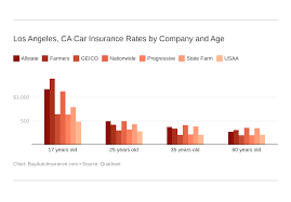 Coverage designed with you in mind. Los Angeles Ca Car Insurance Guide Buyautoinsurance Com