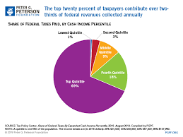 budget basics who pays taxes