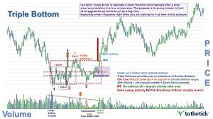 Triple Bottom Tothetick