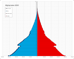 Maybe you would like to learn more about one of these? Demographics Of Afghanistan Wikipedia