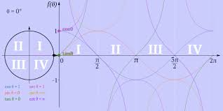 Trigonometry Theorems Formula Rules And Worksheets