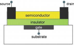 Organic Field Effect Transistor Device Physics Materials