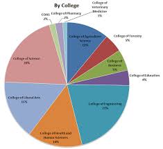Colleges Pie Chart Valley Library Oregon State University