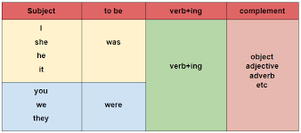 Check spelling or type a new query. Rumus Contoh Dan Latihan Soal Past Continuous Tense Yureka Education Center